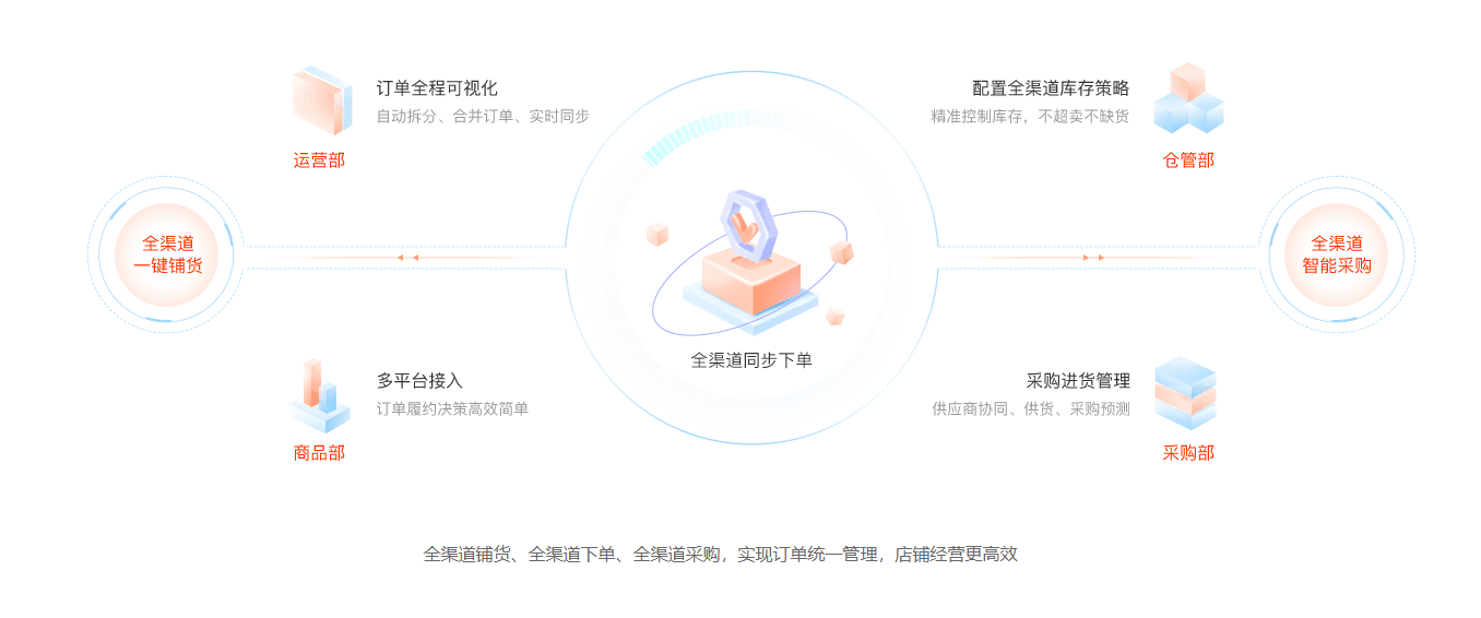 電(diàn)商ERP軟件(jiàn)