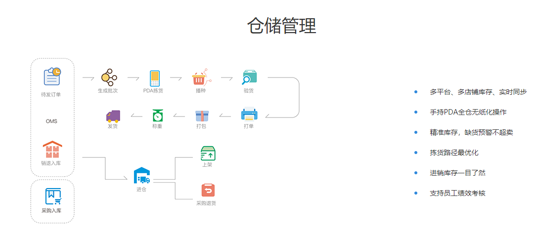 什(shén)麽是(shì)電(diàn)商ERP