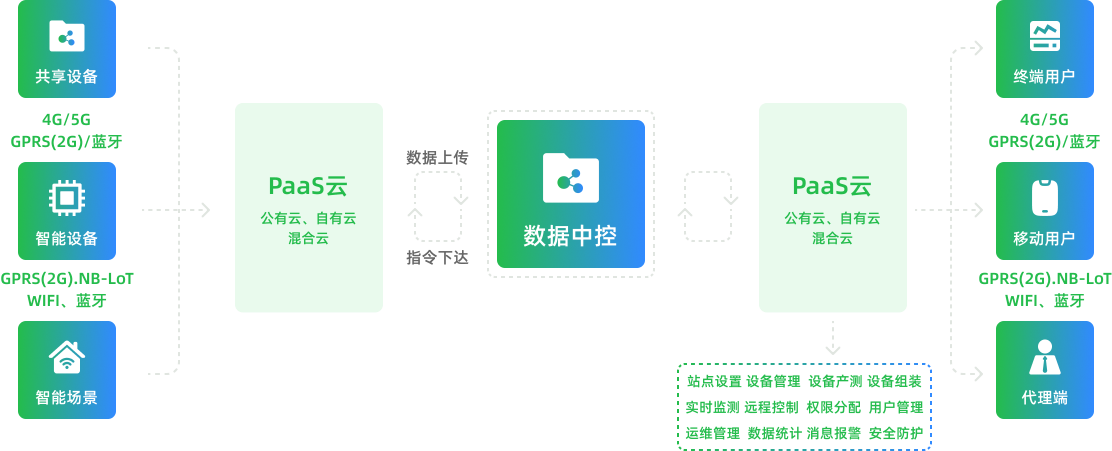 物(wù)聯網系統雲平台